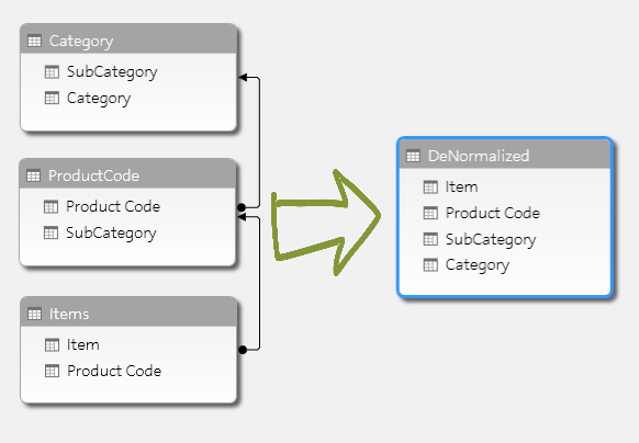 denormalization of data in bigquery.