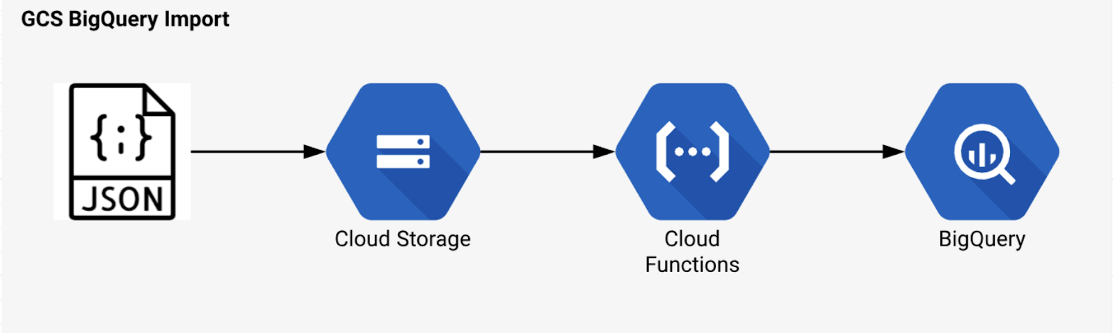 bigquery import diagram.