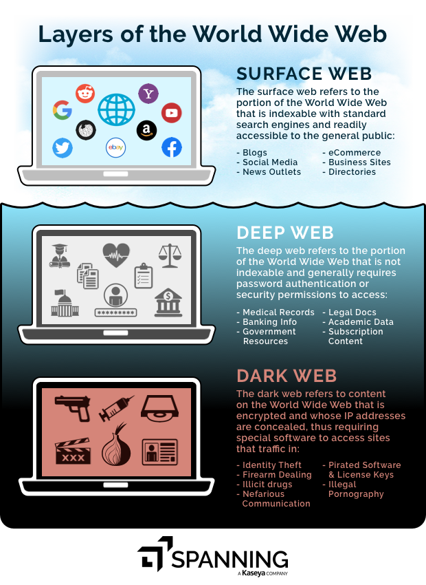 A depiction of the content that is found in the different layers of the World Wide Web including the surface web, the deep web, and the dark web.
