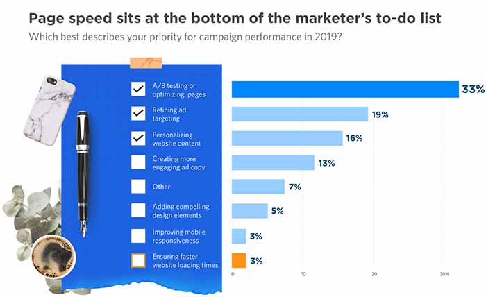 marketers priorities for campaign performance 