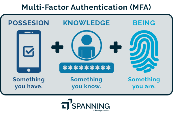 A diagram depicting the three parts of multi-factor authentication.