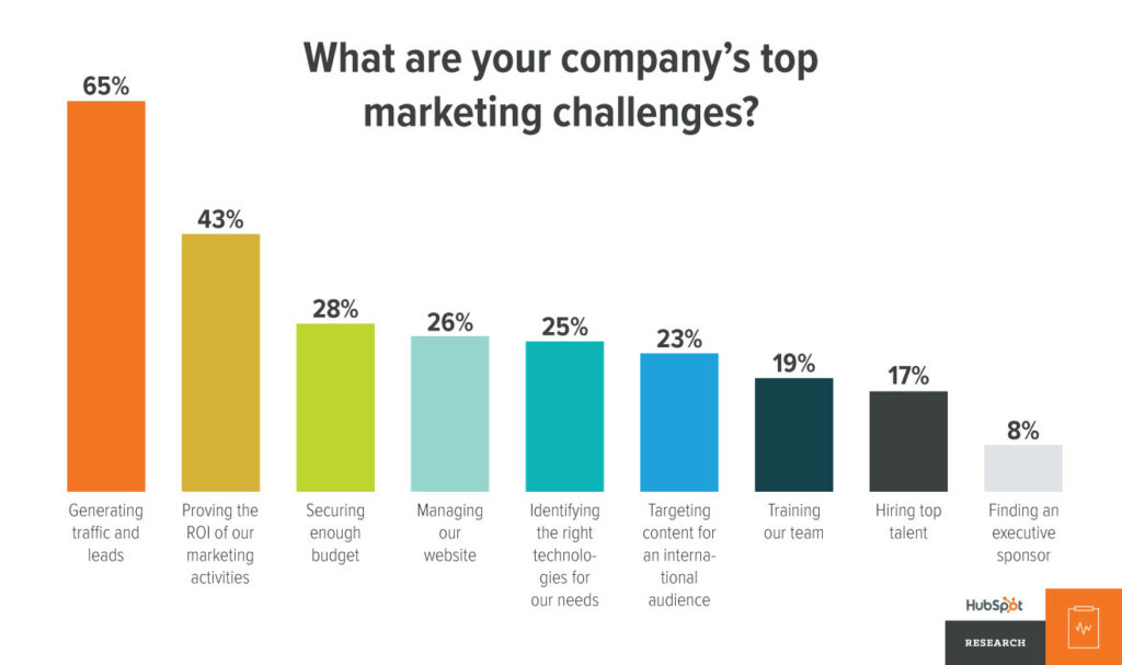Top Marketing challenges for Businesses