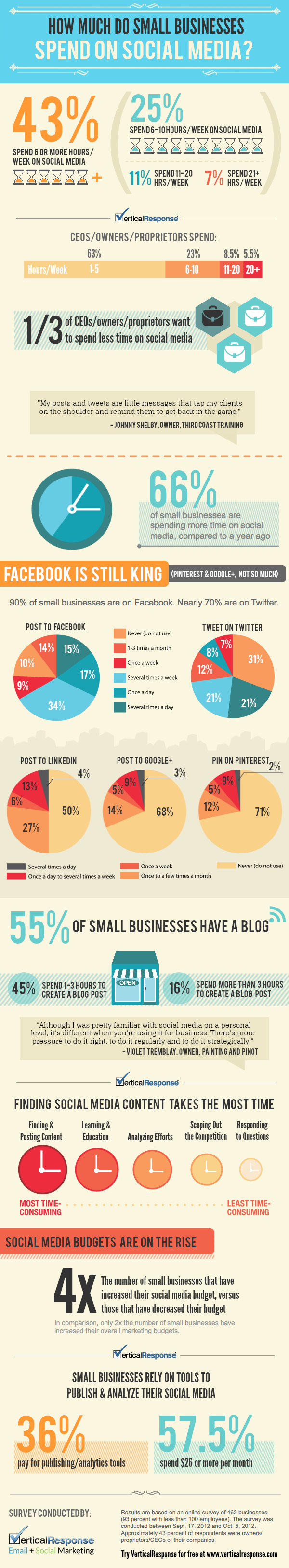 Time small business spend on social media