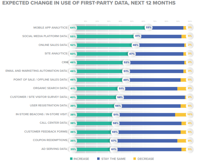 1st Party Data Investment