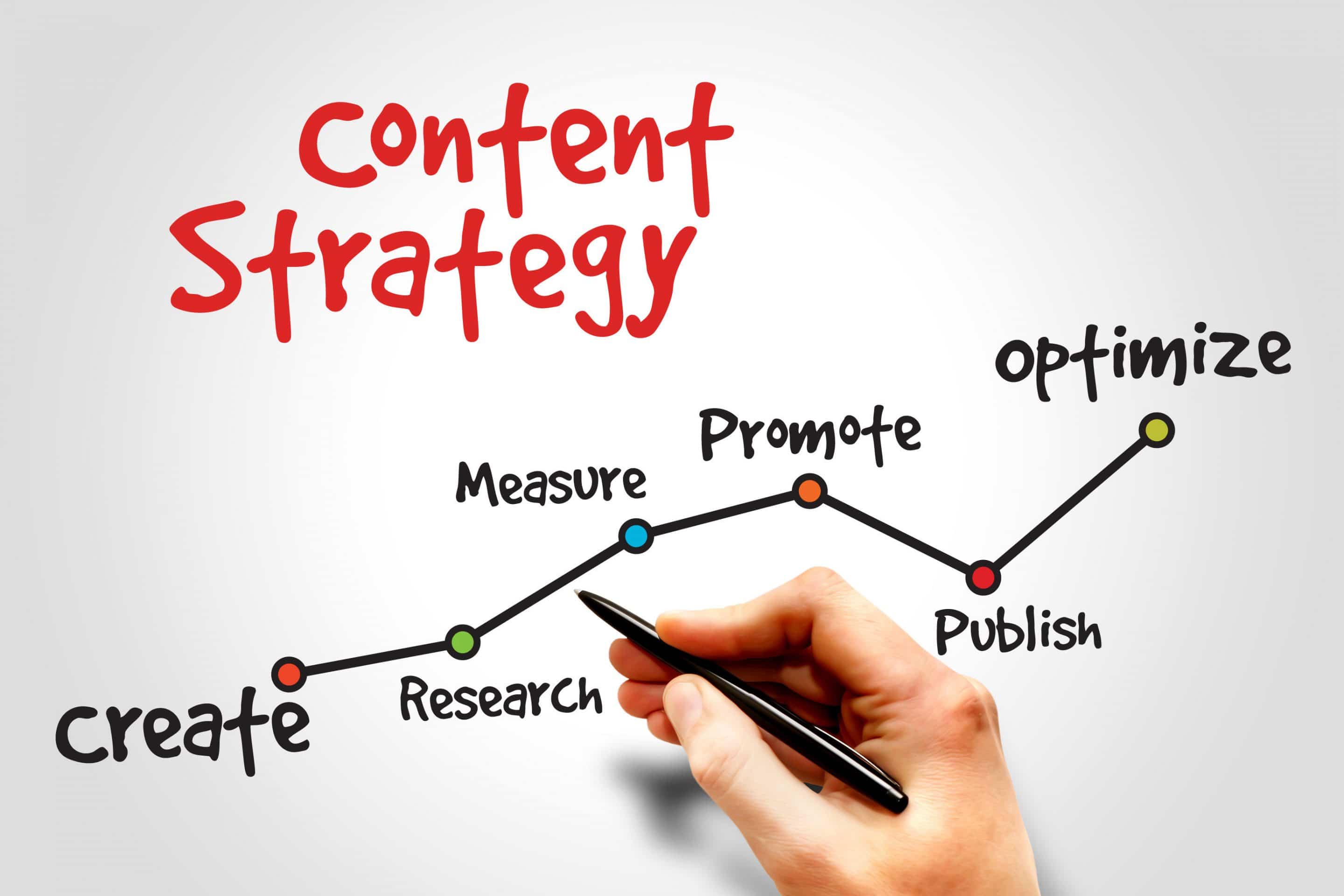 Content marketing strategy timeline.