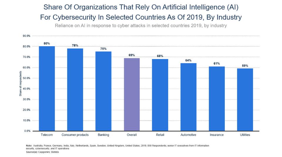 10 Charts That Will Change Your Perspective Of AI In Security