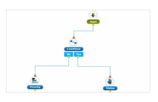 Customer support workflow