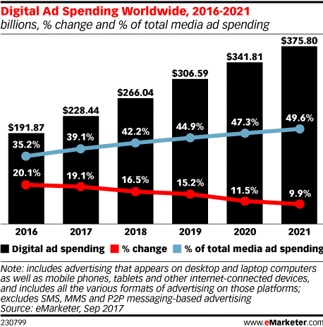 Digital Advertising Spend