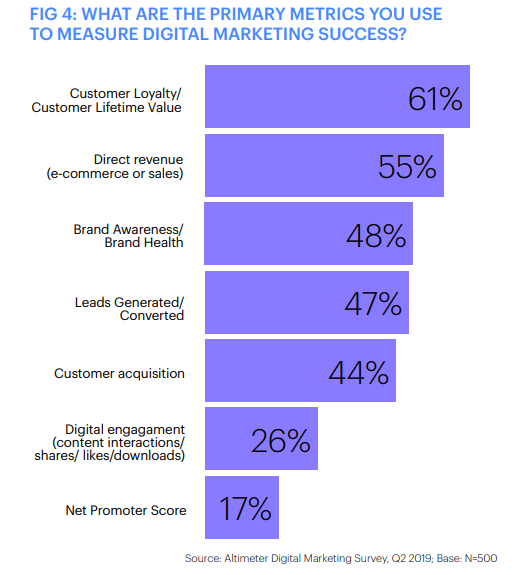 Digital Marketing Success