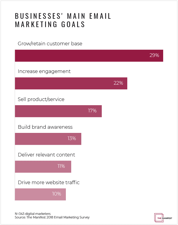 Email Marketing Goals