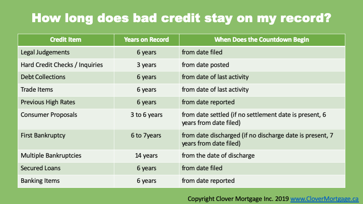How Long Do Missed Payments Stay On Your Credit Report?