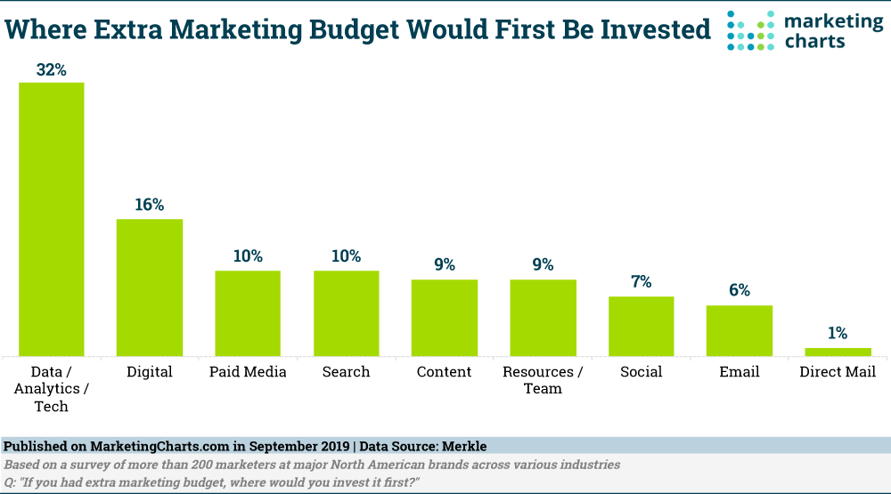 Marketing Budget