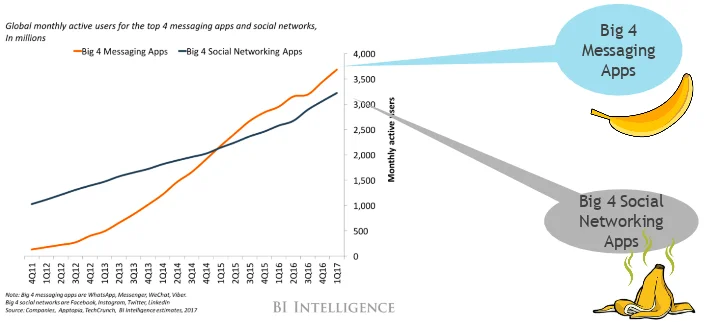 A chart that depicts the global monthly users of messaging apps surpassing the global monthly users of social media apps.