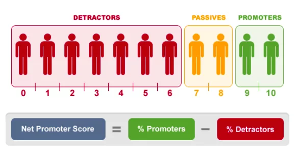 A chart showing the range of net promoter scores from zero to ten. Those who score you from zero to six are detractors, while those who score you from seven to eight are passives and those who give a score of 9 or 10 are promoters.
