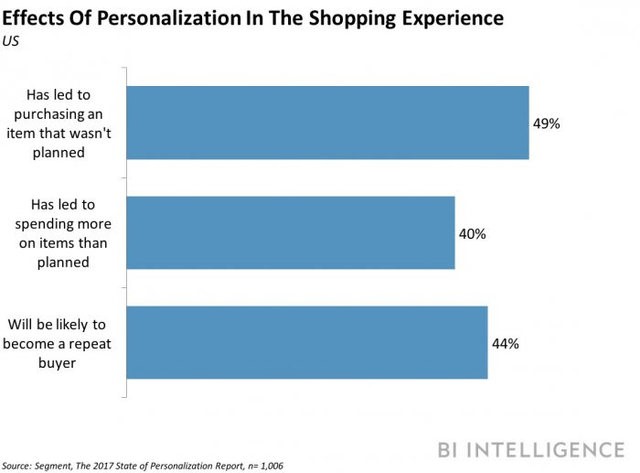 Personalization Shopping Experience