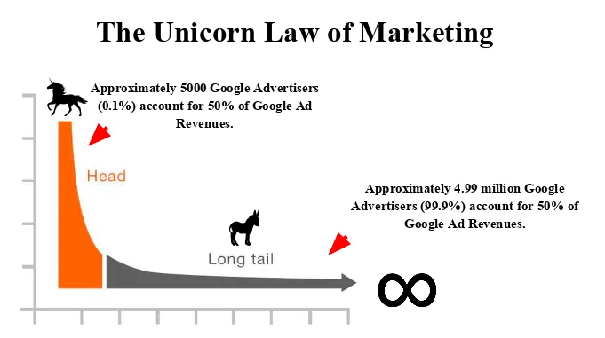 A chart depicting the unicorn law of marketing, which says that the best customers, of which their are only about five thousand, account for fifty percent of Google ad revenue.