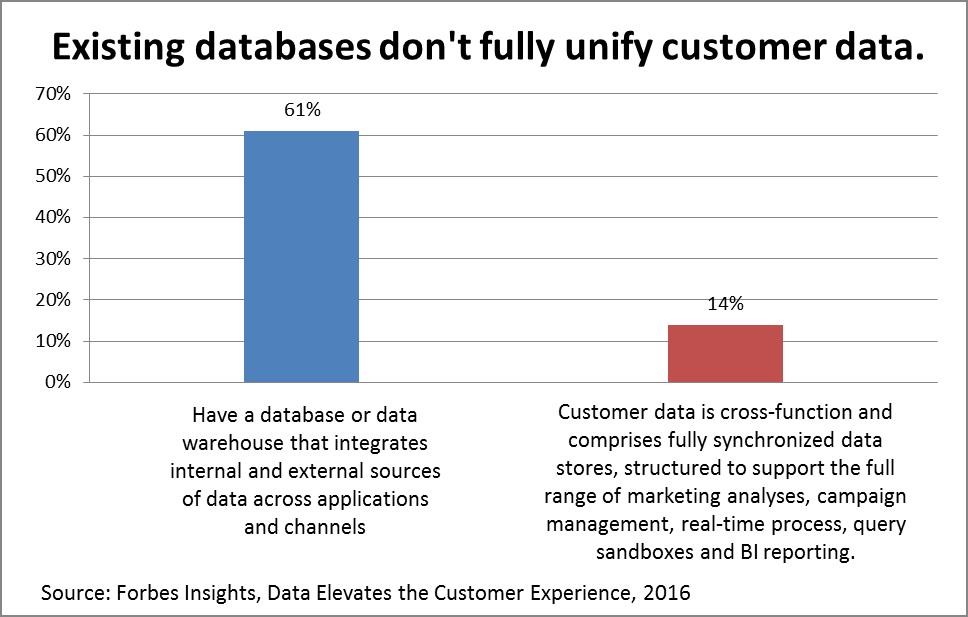 databases unify customer data