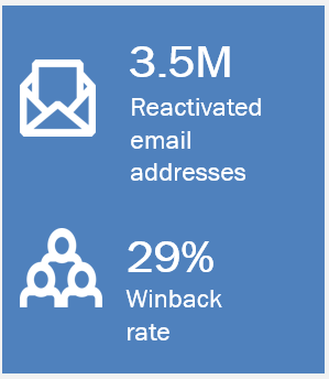 Email Reactivation Case Study