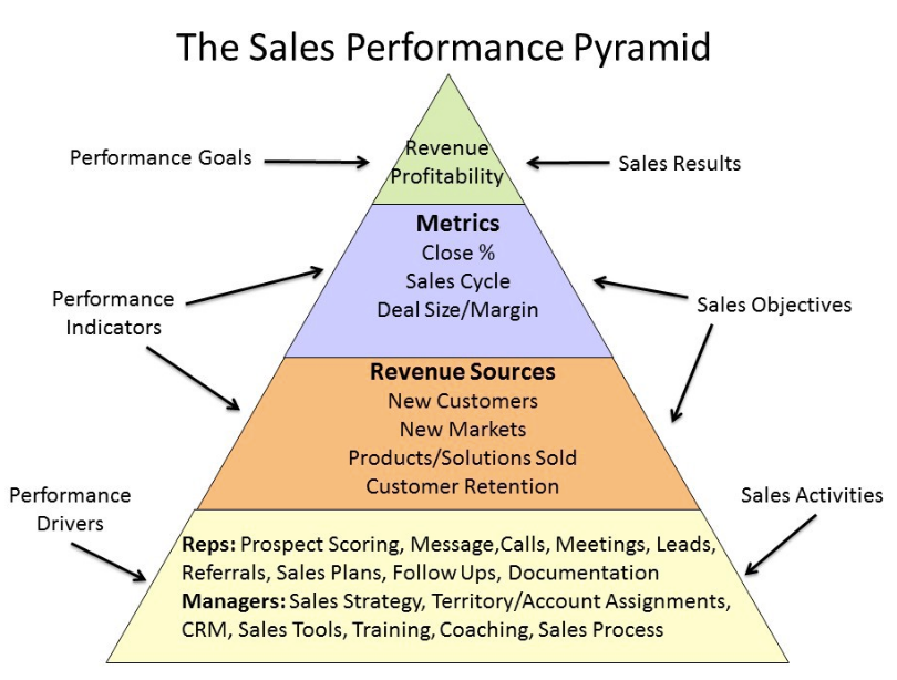 sales performance pyramid
