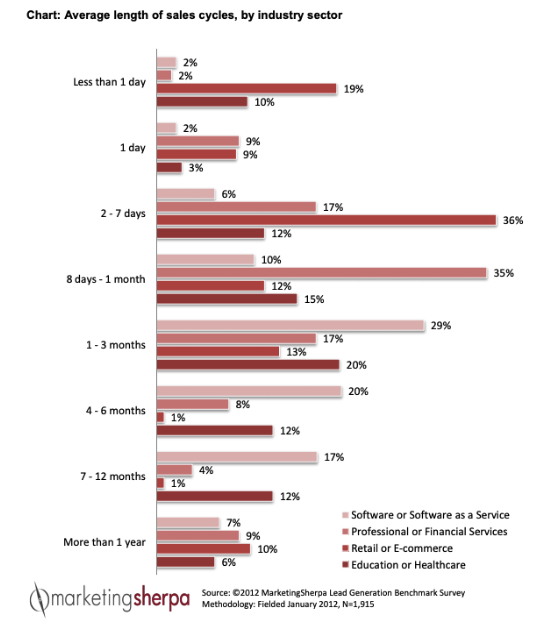 sales cycle length