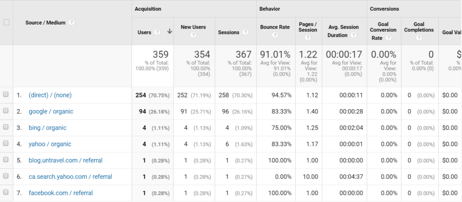 social traffic data google analytics