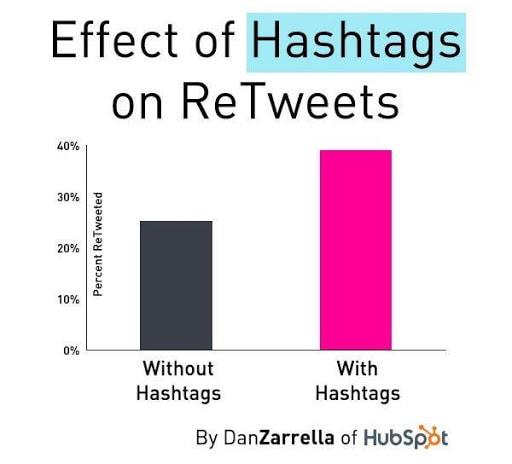 Twitter Marketing Tips - Use Hashtags
