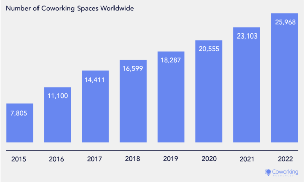Coworking Growth Projections