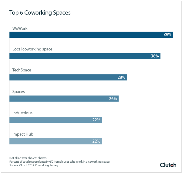 Most Popular Coworking Spaces