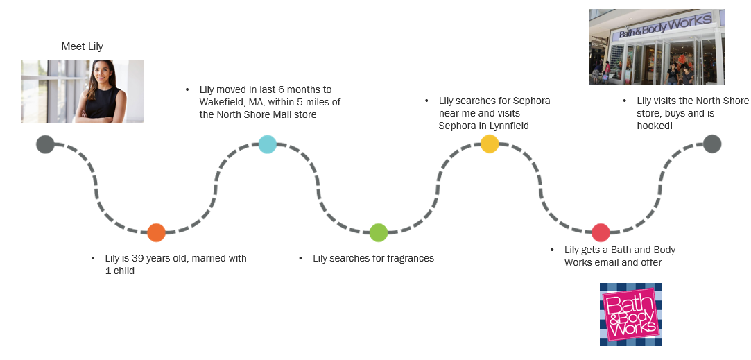 Customer Journey