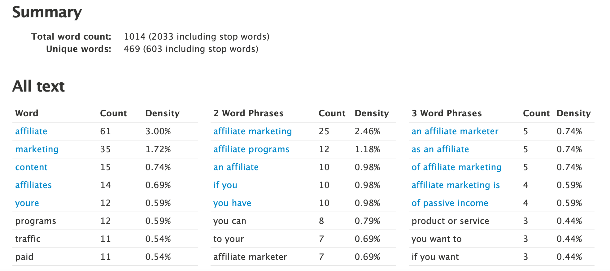 results of keyword analysis