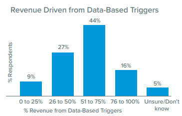Marketing Data Triggers