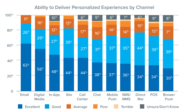 Personalized Experiences Across Channels