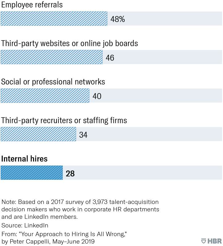 survey by Harvard Business Review