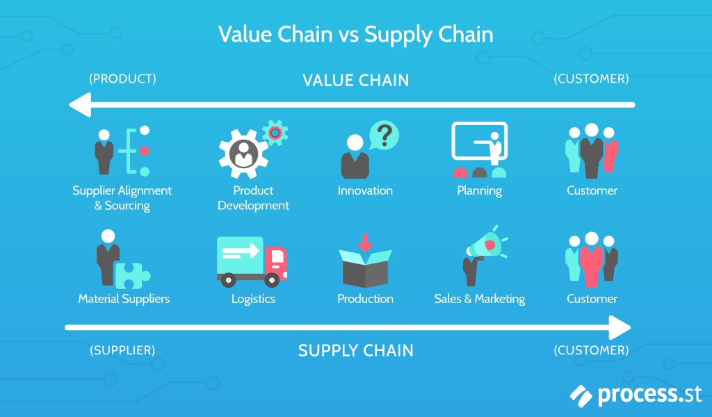 Establish A Value Chain Analysis that highlights the