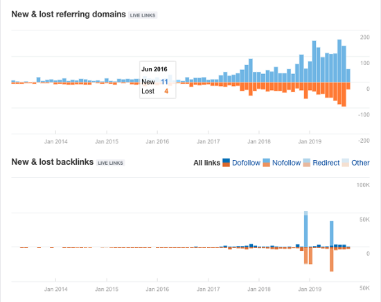 ahrefs-new-and-lost-graphs-1