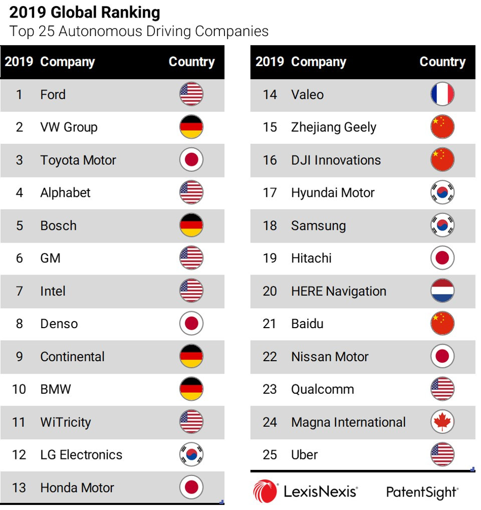 The Most Innovative Tech Companies Based On Patent Analytics