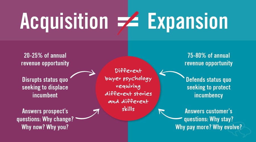 customer acquisition vs customer expansion