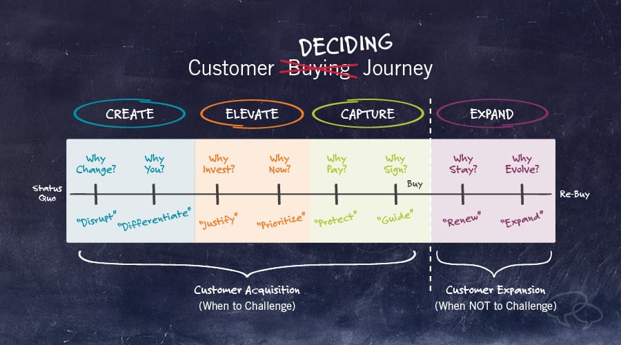 new customer journey map: The Deciding Journey