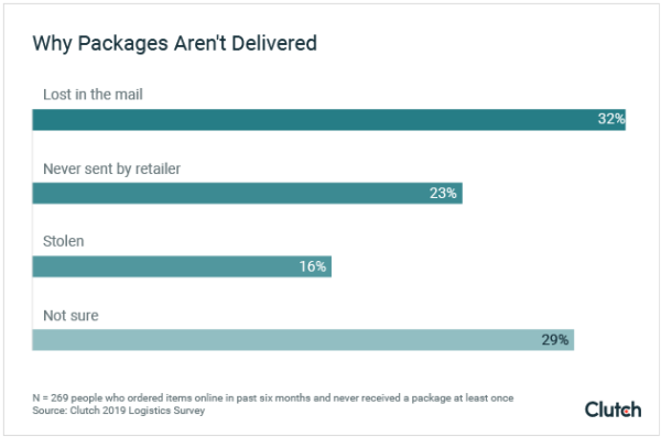 Why Packages Aren't Delivered