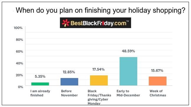 When do you finish holiday shopping? bar graph