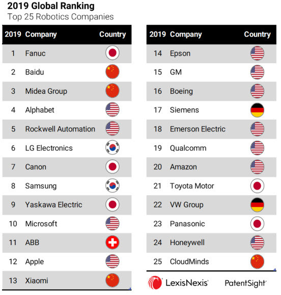 The Most Innovative Tech Companies Based On Patent Analytics