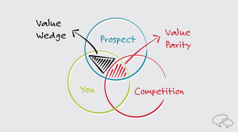 create a powerful sales value proposition by finding your value wedge