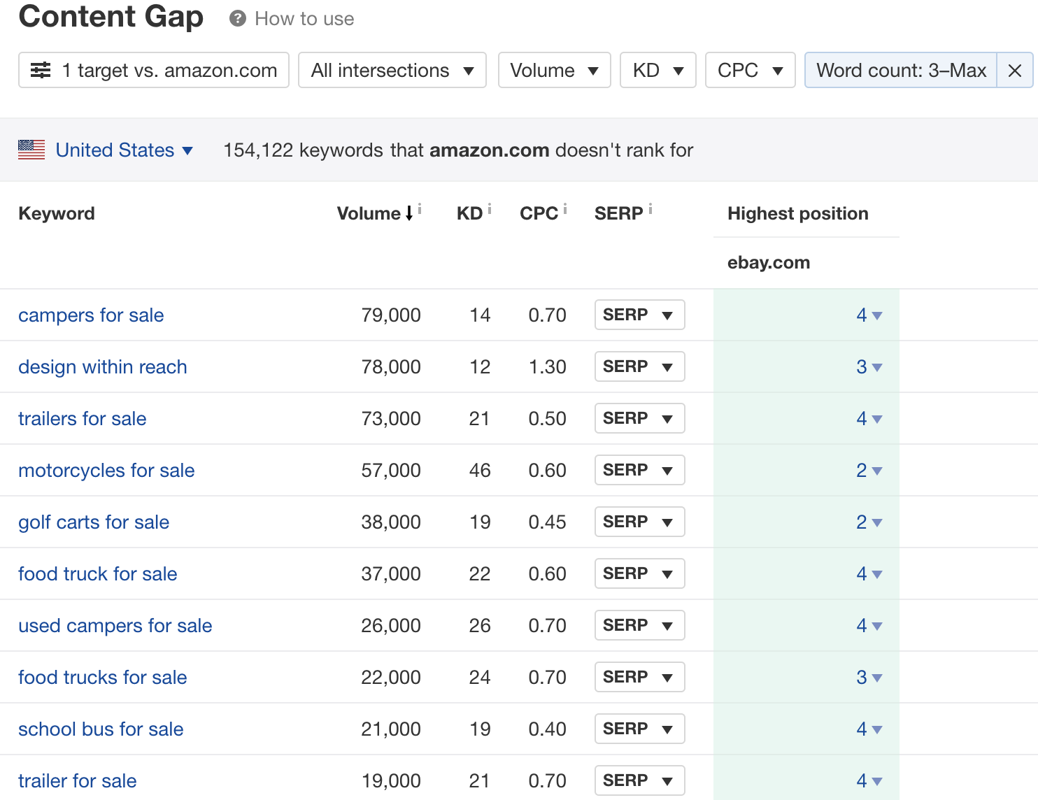 content gap report for ebay and amazon from ahrefs.