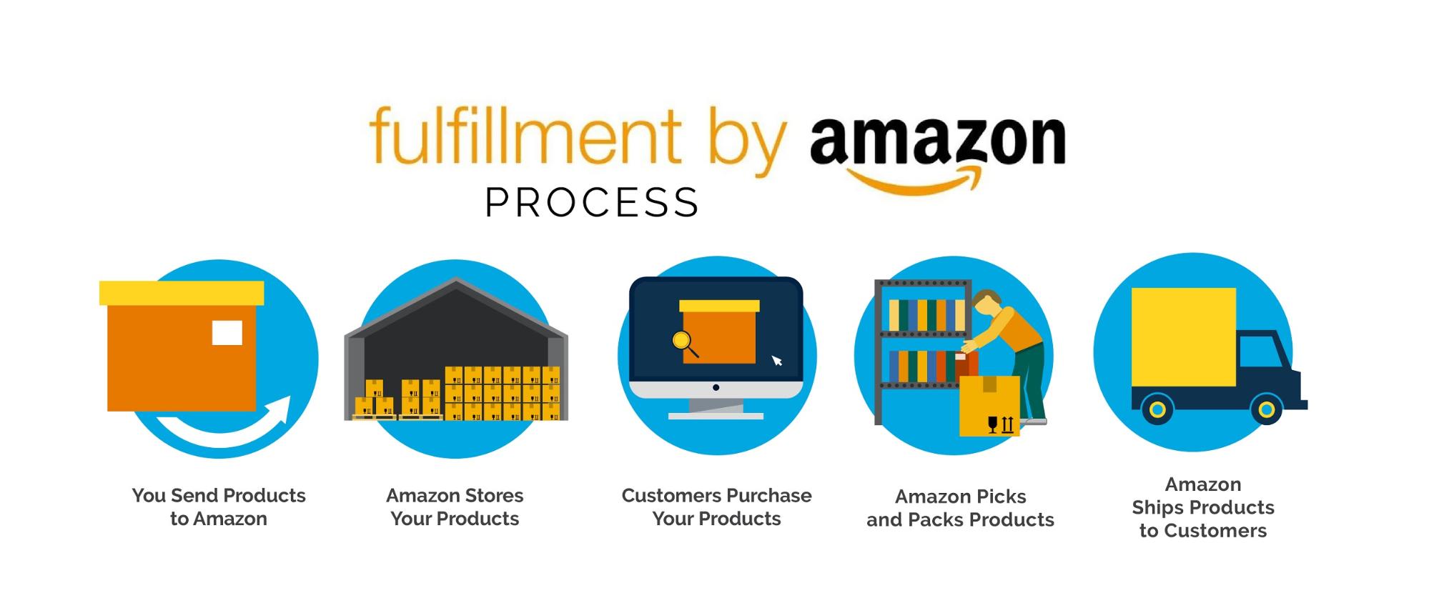 how Fulfilled By Amazon works