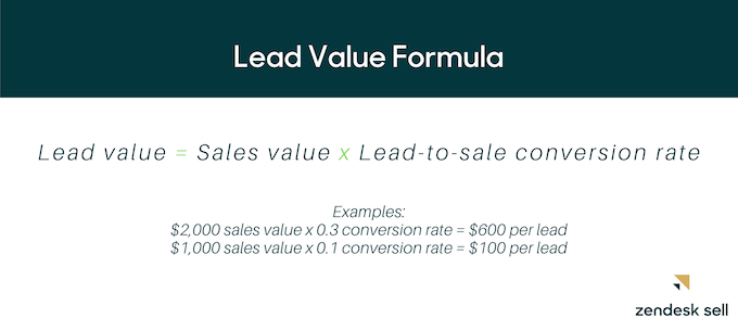 lead value formula: Lead value = Sales value x Lead-to-sale conversion rate