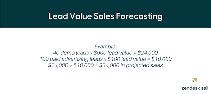 Example: 40 demo leads x $600 lead value= $24,000, 100 paid advertising leads x $100 lead value = $10,000, $24,000 + $10,000 = 34,000 in projected sales