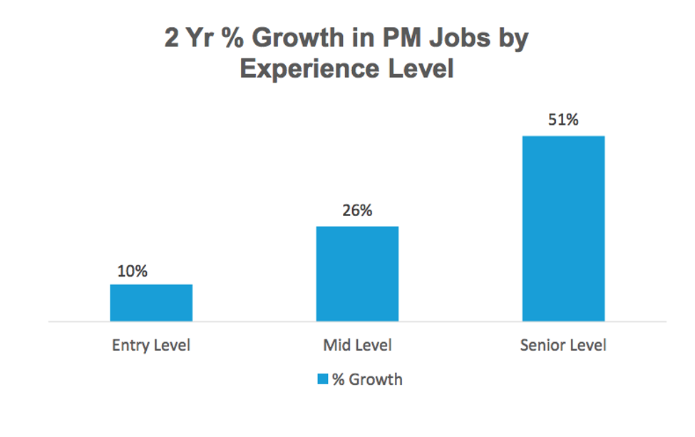Product management job growth chart