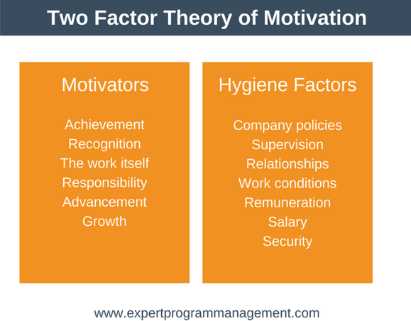 Herzberg’s Two-Factor theory