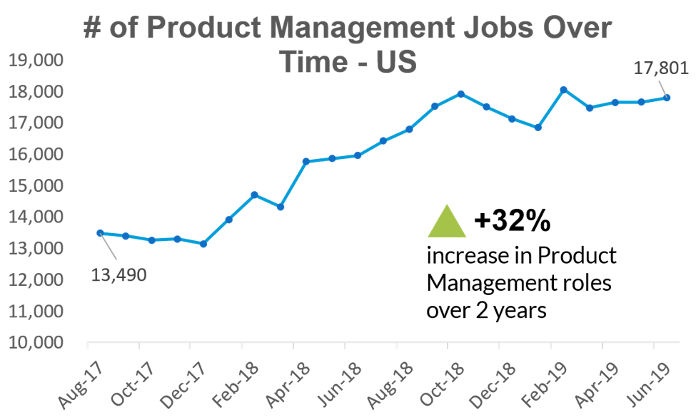 Product management job growth chart