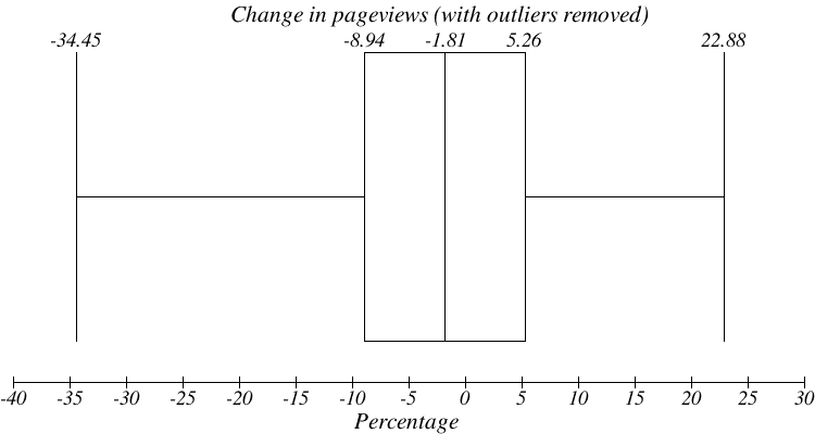 box and whisker plot for featured snippet pageview changes.